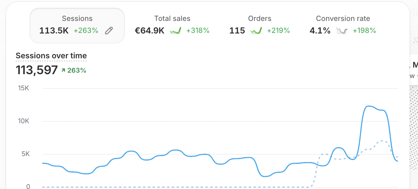 Shopify analytics showing +318% revenue growth